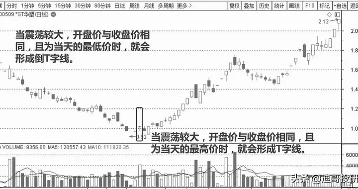 上海52岁天才股神直言：股价往往大涨前，都会提前释放2个信号！