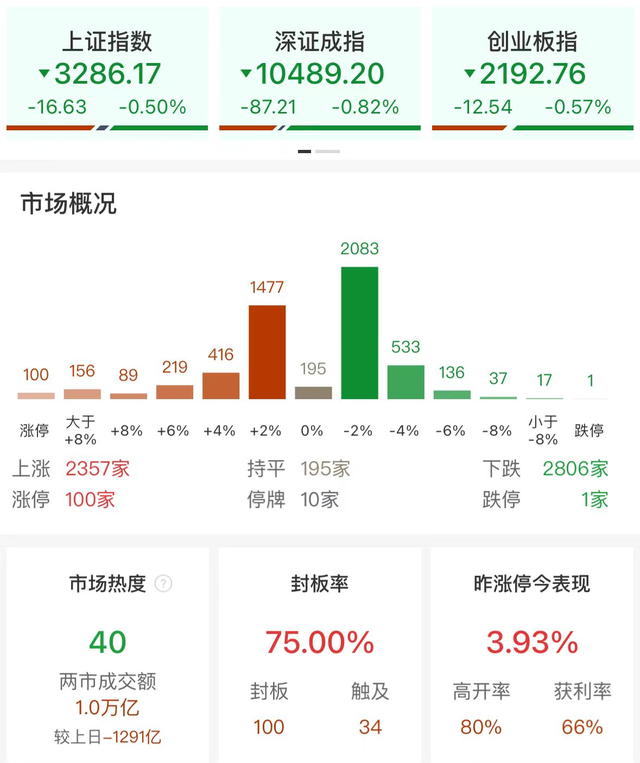 午评：北证50指数涨超6%再创历史新高ST板块逆势大涨