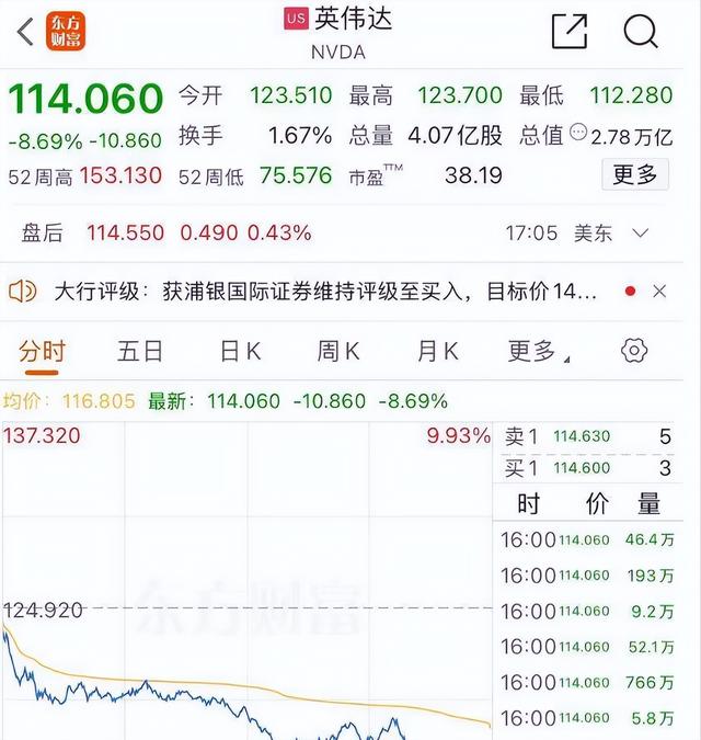 一夜蒸发2万亿！美芯巨头英伟达闪崩，中企：这只是一个开始！