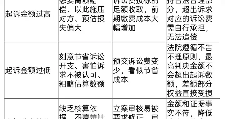起诉金额写高写低都有错！教你精准拿捏，不多交诉讼费 | 杜律师