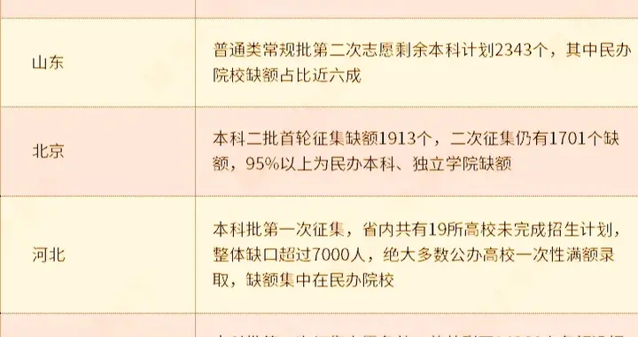 民办大学，今年为何突然不香了？