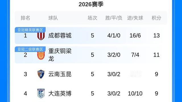 篮足球那些事：中超最新积分榜： ✅成都蓉