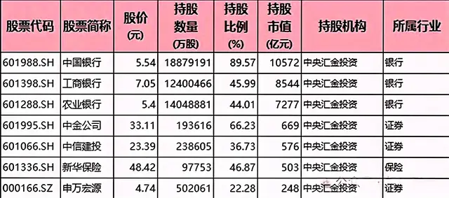 中央汇金重仓股曝光！含券商、消费电子龙头，值得关注！