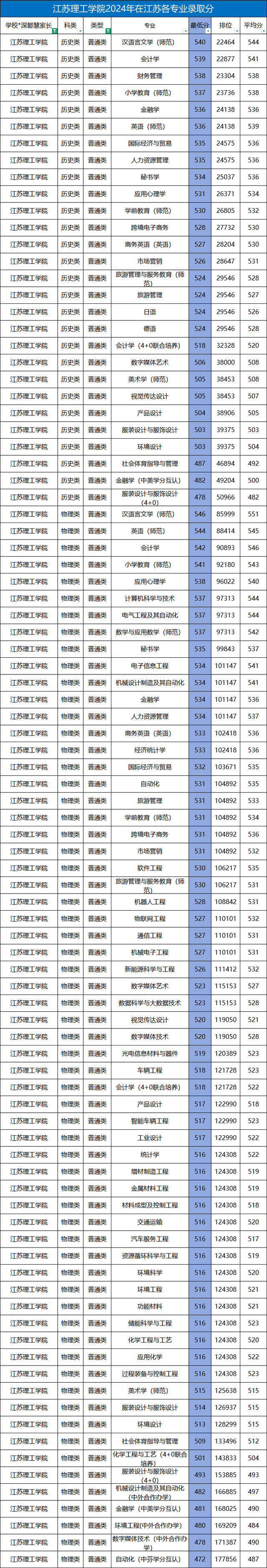 江苏理工学院2024年江苏各专业录取分