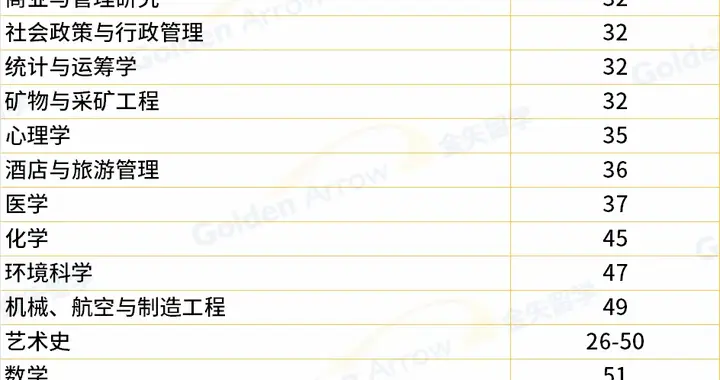 港校2026QS世界大学学科排名Top100专业汇总