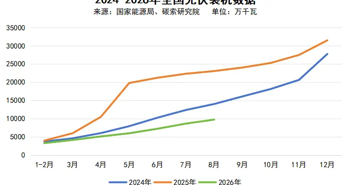 释放重要信号！应用端合理收益是光伏产业走出低价困局的关键