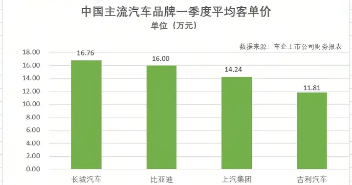 车市价格战降温，一季度客单价数据出炉，谁还在低价抢市场？