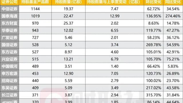 怡情见股：公募基金已经抢先布局券商股。中