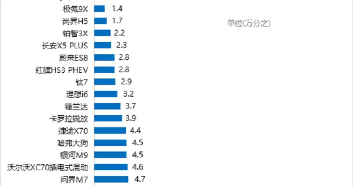 年底买车别乱选！2025年SUV投诉销量比最新排名：仅71款车型达标