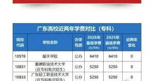 广东公办专科投档涨分大概率成定局！历史类低于本科线，难冲热门