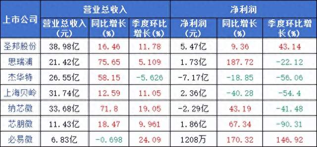 AI算力需求成核心驱动力！模拟芯片企业大功率电源收入增长210%