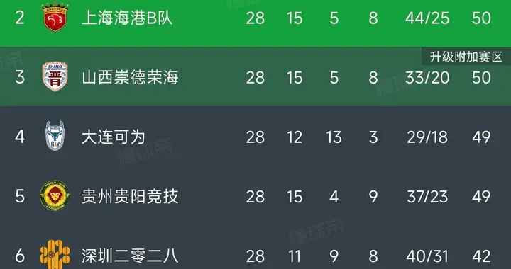 干的漂亮！山东泰山B队2-1读秒“绝杀”对手，掌握冲甲主动权！