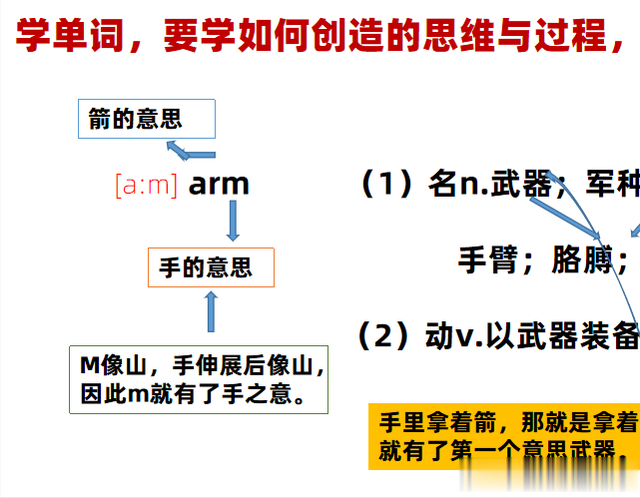 掌握科学秘籍，无需死记硬背，轻松攻克英语单词