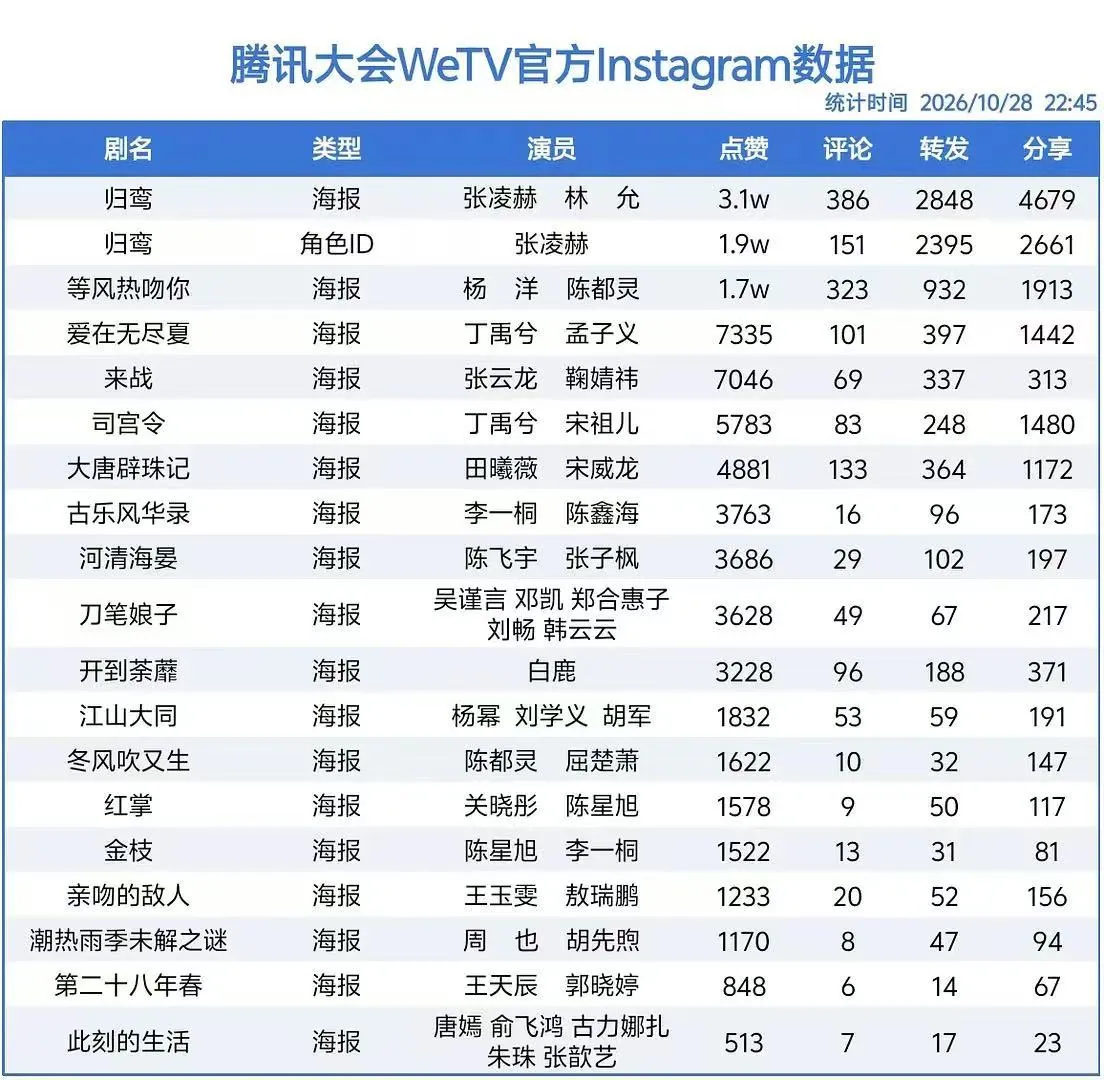 腾讯大会外网ins数据 恭喜一张海报的归鸾断层第一领先 第二只有凌赫单...