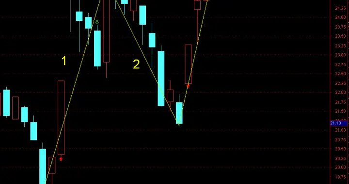 睿能科技波浪结构分析与5浪目标测算