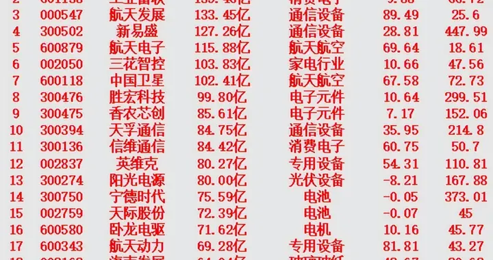 12月25日，成交金额最多的名单汇总