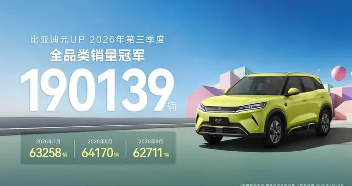 元UP登顶第三季度全品类销量冠军，元UP飞驰版限时6.98万元起