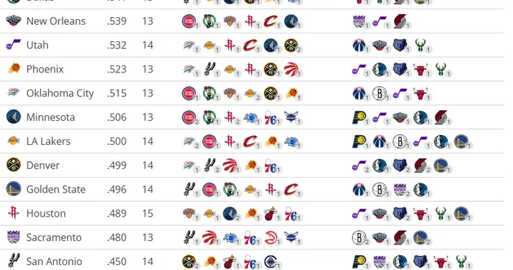 NBA西部各支球队剩余赛程难度排名