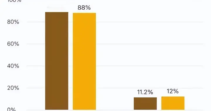 大概率要降息了