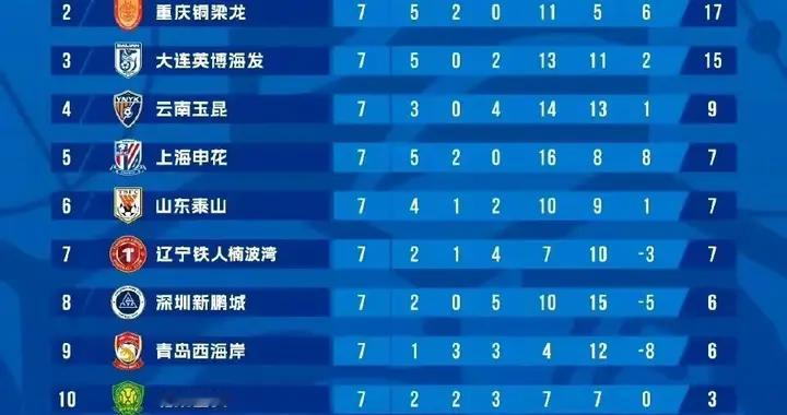 中超联赛最新积分榜排名：2支球队负分？成都、重庆和大连稳居前3