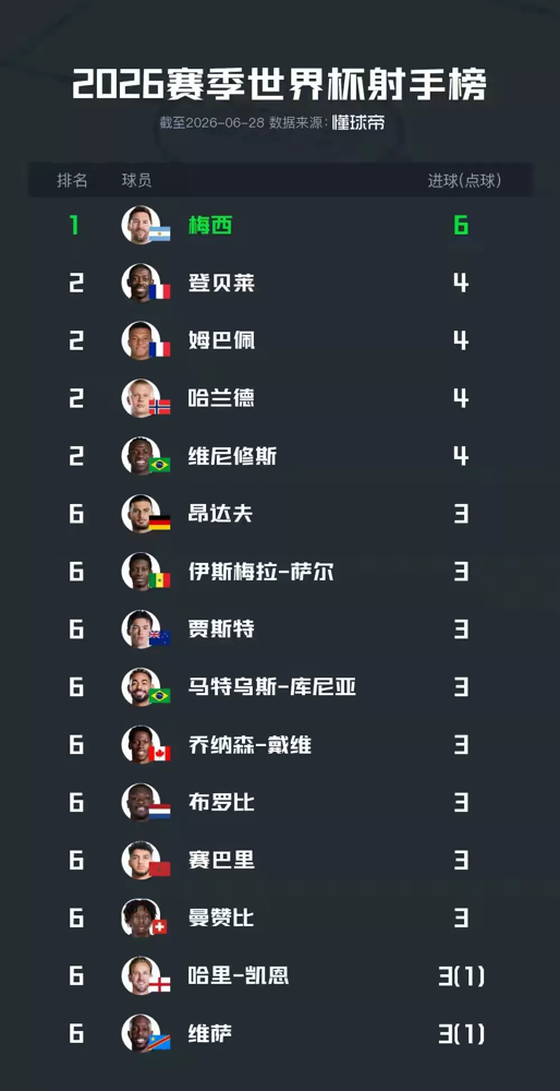 梅西，又刷纪录了。  世界杯历史射手王，17球，把克洛泽的16球踩在脚...