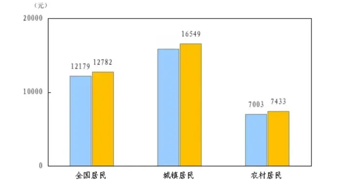 平均收入1.6万，你超过平均值了没？