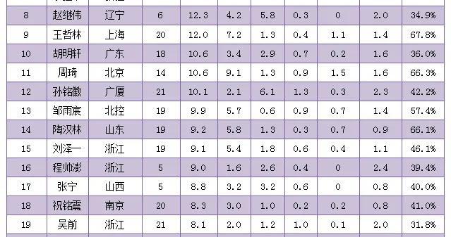 本赛季28名顶薪球员，谁超级靠谱，谁高薪低能甚至严重拉胯？