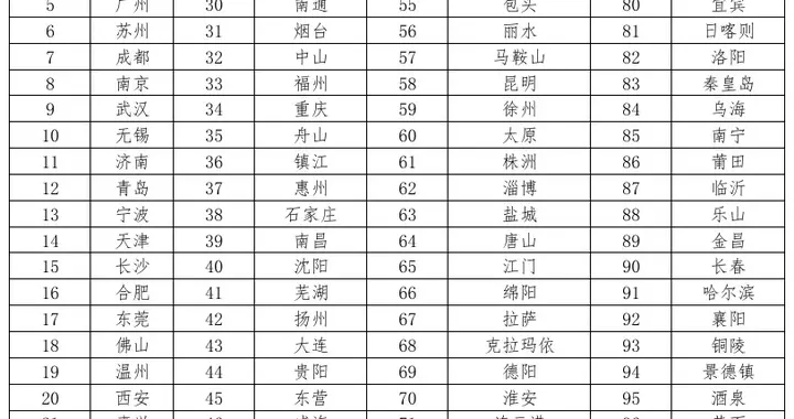 中国城市人才吸引力排名：2026