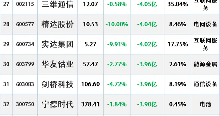 当心大跌，12.16主力资金“最大卖出”这些股