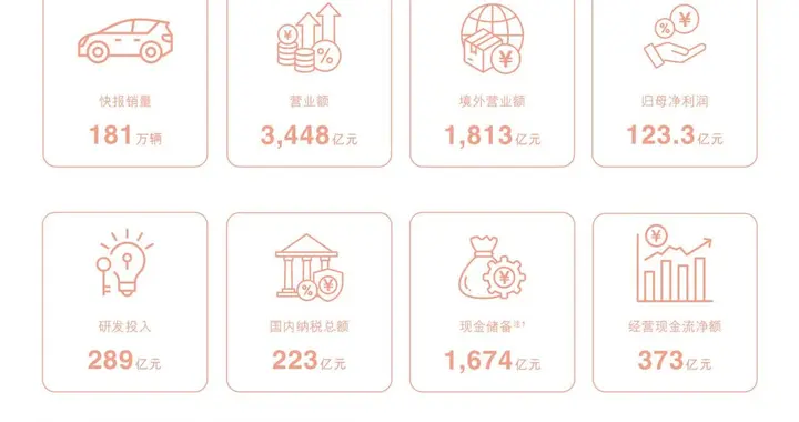 比亚迪半年报出炉：二季度核心指标逆势创新高