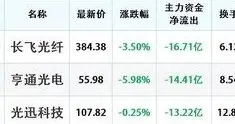 4000点还没到，主力先跑路，周五资金“大幅卖出”这295股