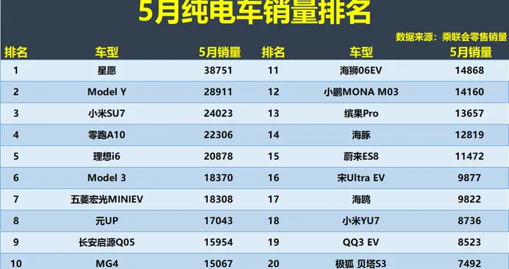 再次爆发！5月纯电车销量解析：5千辆都进不了前30名，理想i6第5