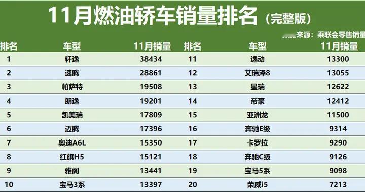 又是大胜！11月燃油轿车销量榜：合资车包揽前七，轩逸断层领先！