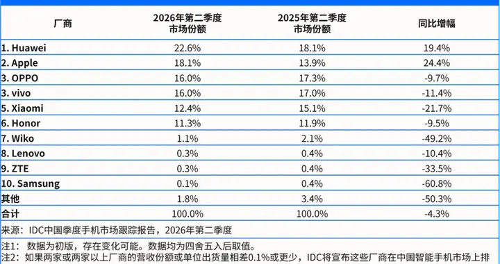 华为坐稳国内手机市场头把交椅 份额反超苹果