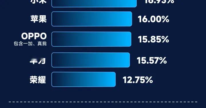 VIVO、小米争第一！W1-W46周销量汇总，iQOO超预期
