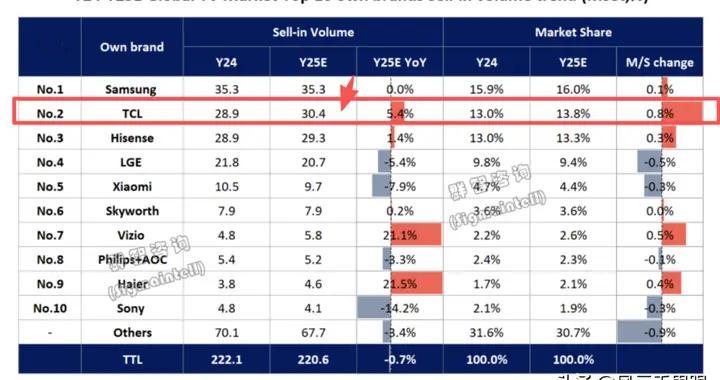 全球销量第一的电视品牌终于让我明白了高端画质该有的样子！