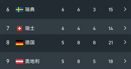 米兰冬奥会最新奖牌榜：中国夺第3金升12，美国超意大利，挪威第1
