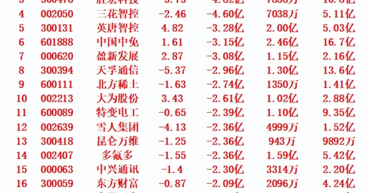 11月11日开盘45分钟，主力资金“卖出的 ”名单！
