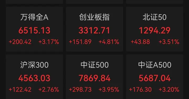 AI大爆发！A股狂飙6%，技术突破引爆千亿市场