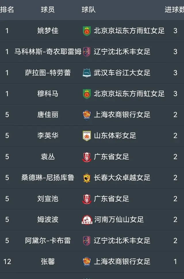 2025女足超级联赛第五轮最佳阵容