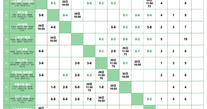 乒超男团3日战罢 积分榜出炉：林诗栋率上海5连胜 力压山东魏桥领跑
