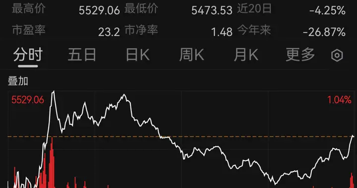 超级央行周来袭，美股三大指数集体走高，中国资产上涨！巴西股市六年多来首...