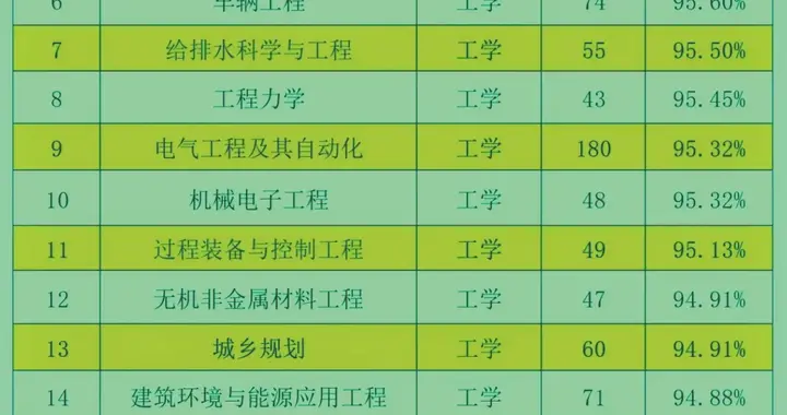 96%的就业率，藏在20个你“瞧不上”的专业里