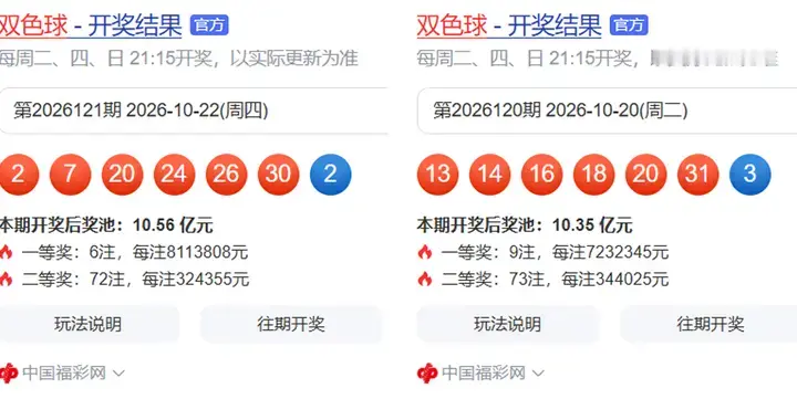 双色球26121期：一等奖6注，花开5地，72注二等奖32万，奖池10亿