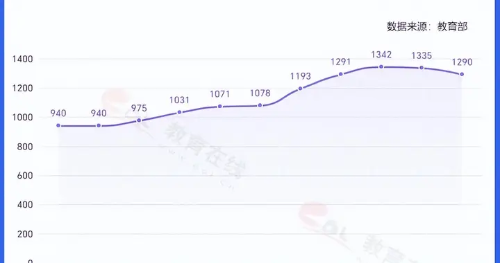 一年下降45万人，高考报名人数连续两年下降！变化预示了什么？