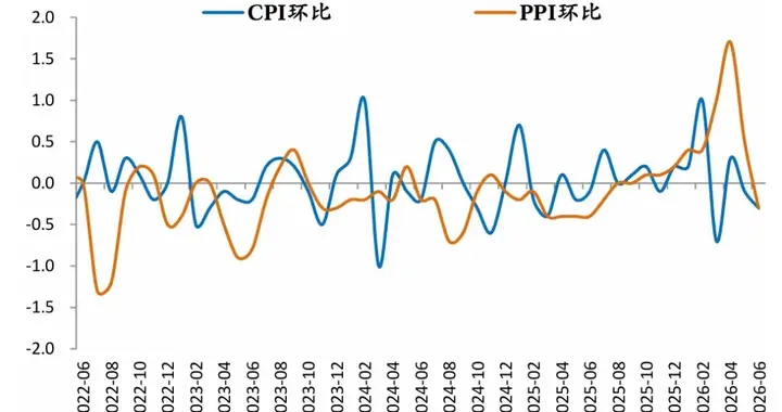 CPI回落，PPI回升——6月物价数据解读