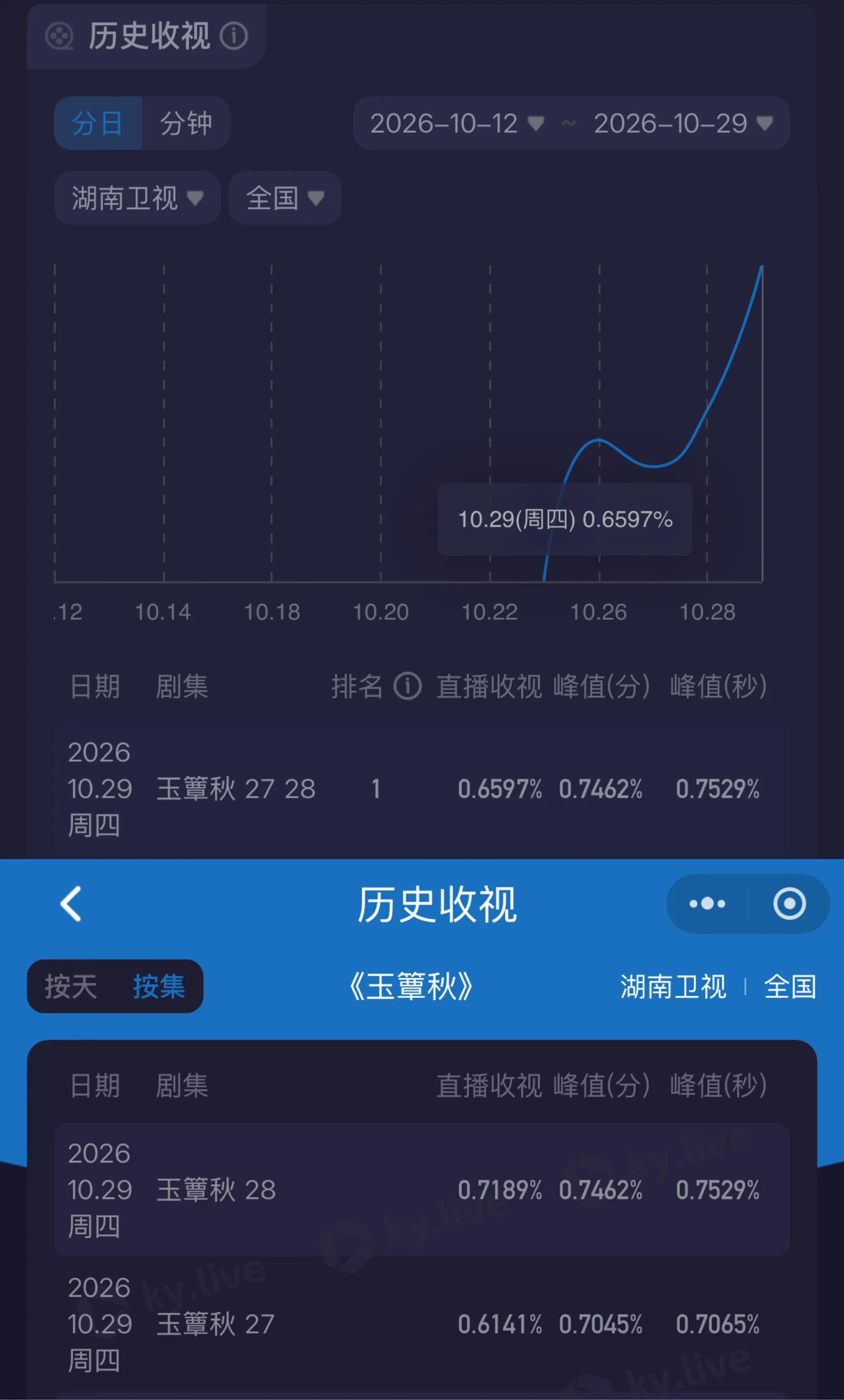 昨天酷云显示的时间不对，平白无故拉了好多广告时间今天看直播收视平均值已...