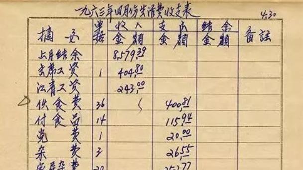 史行途：毛主席生活账单：  （1963年