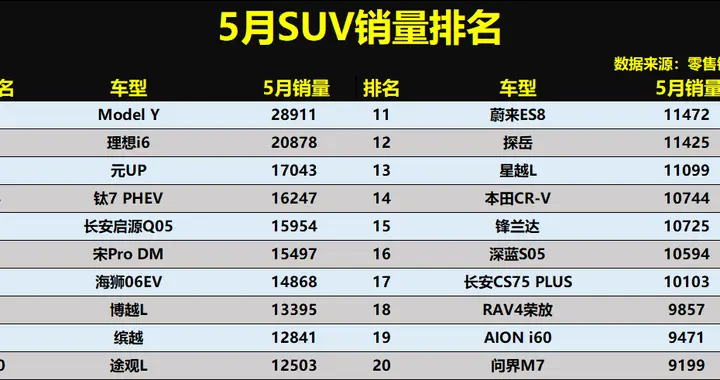 完胜！5月SUV市场销量解析：Model Y重回巅峰，CR-V、途观L破万