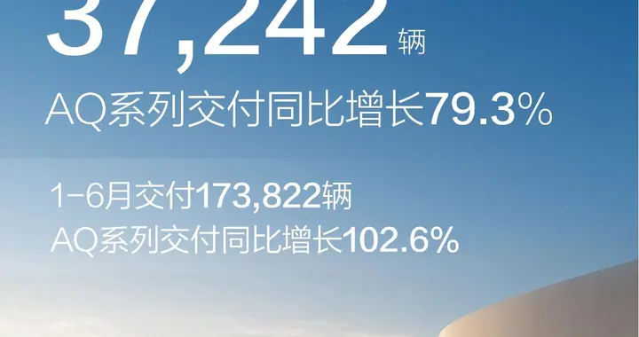 长安启源1-6月交付超17万辆，AQ系列同比增长102.6%